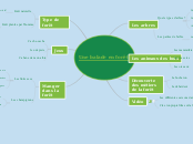 Une balade en forêt - Carte Mentale