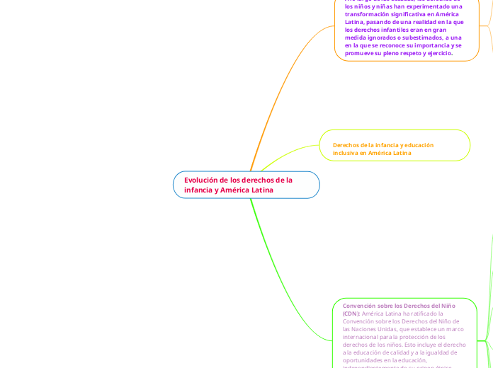 Evolución de los derechos de la infanci...- Mapa Mental