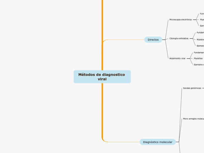 Métodos de diagnostico viral