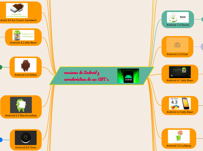 versiones de Android y características de sus API's.