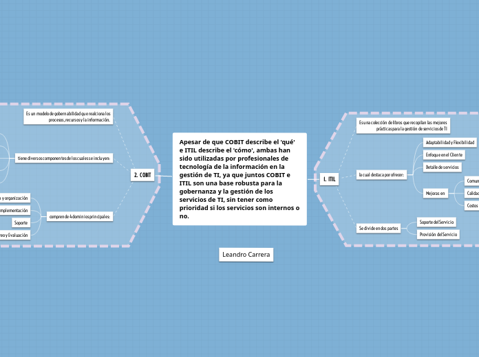 Mapa Mental COBIT-ITIL