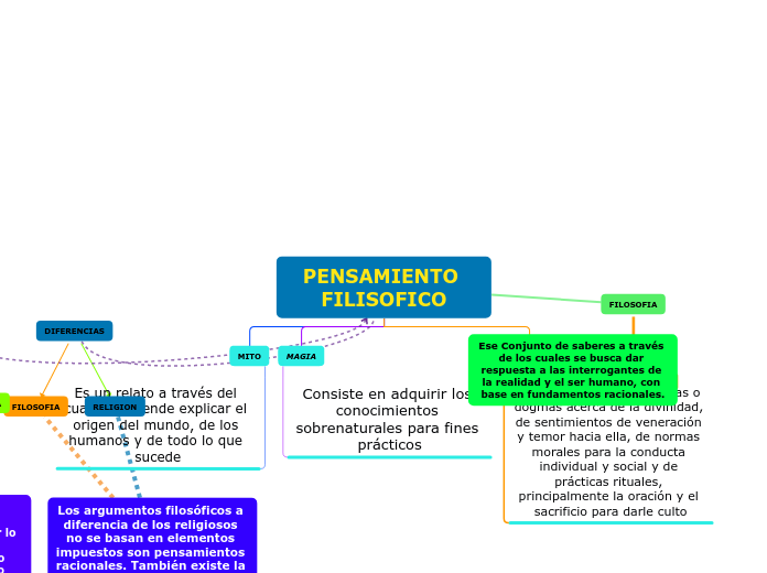 PENSAMIENTO FILISOFICO - Mapa Mental