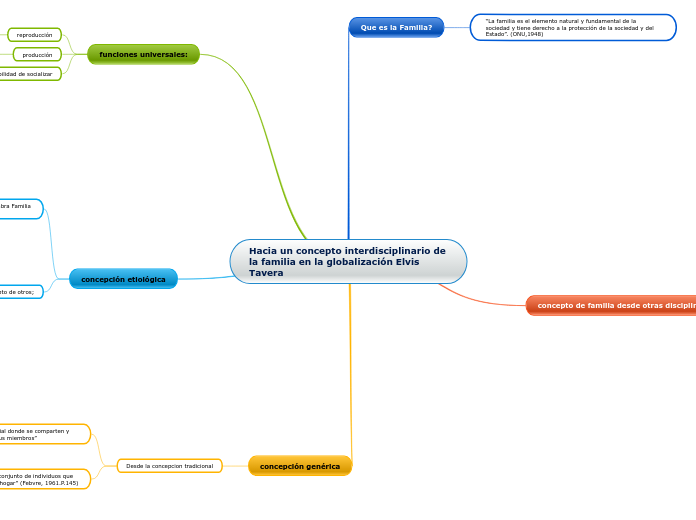 Hacia un concepto interdisciplinario de...- Mapa Mental