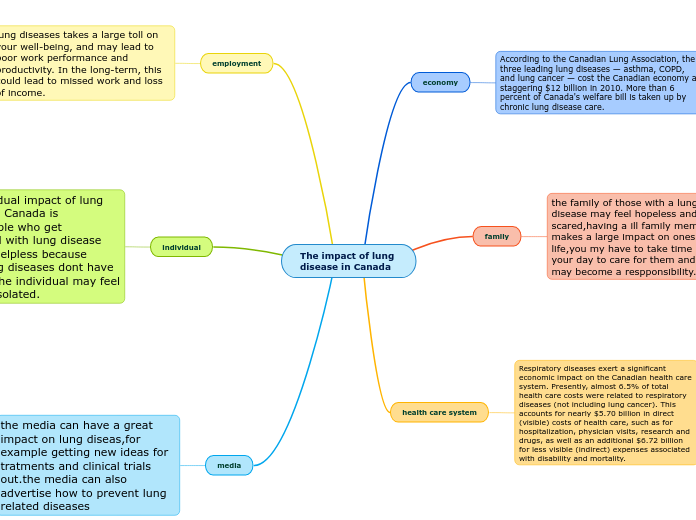 The impact of lung 
disease in Canada