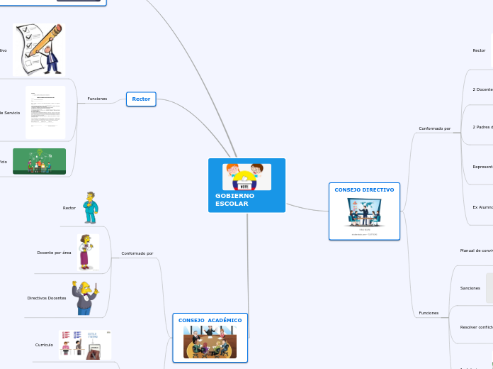 GOBIERNO ESCOLAR - Mapa Mental