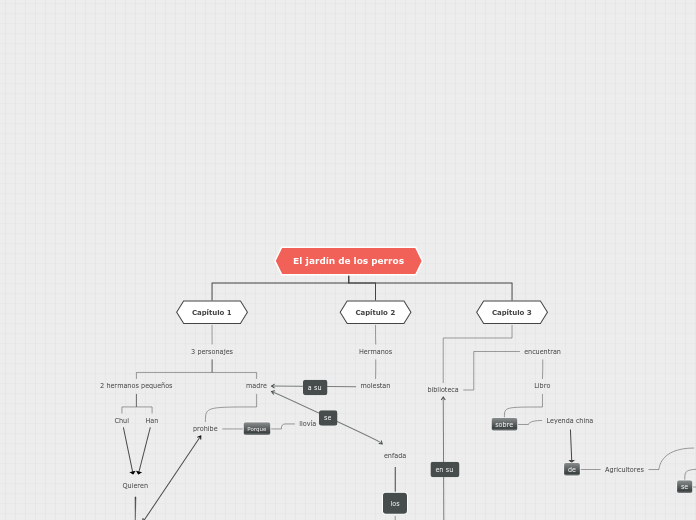 El jardín de los perros - Mapa Mental
