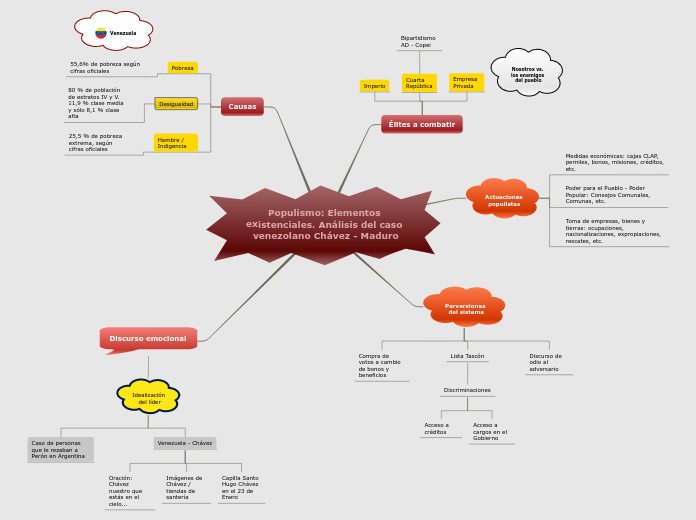 Populismo: Elementos existenciales. Análisis del caso venezolano Chávez - Maduro