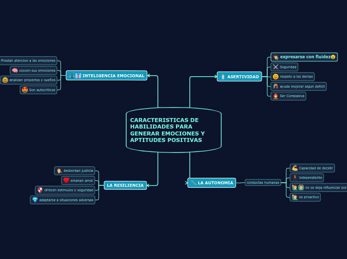 CARACTERISTICAS DE HABILIDADES PARA GENERAR EMOCIONES Y APTITUDES POSITIVAS