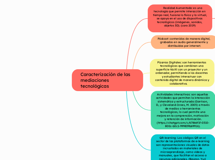 Caracterización de las mediaciones tecn...- Mapa Mental