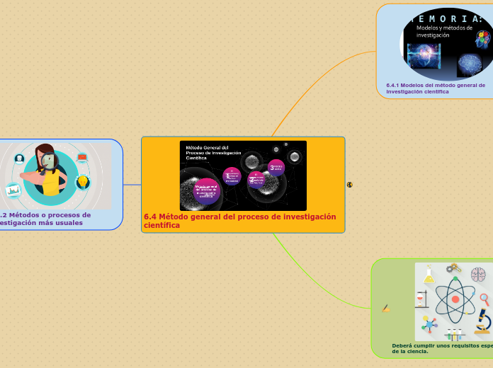 6.4 Método general del proceso de investigación científica