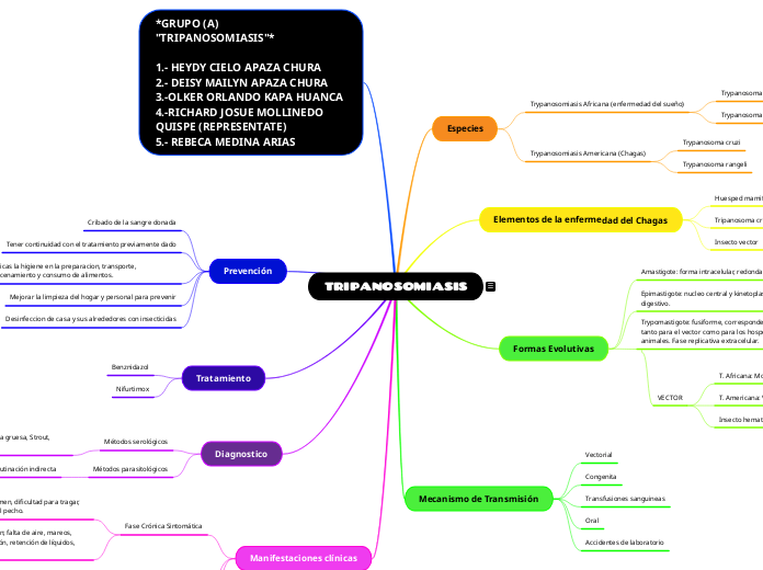 TRIPANOSOMIASIS - Mapa Mental
