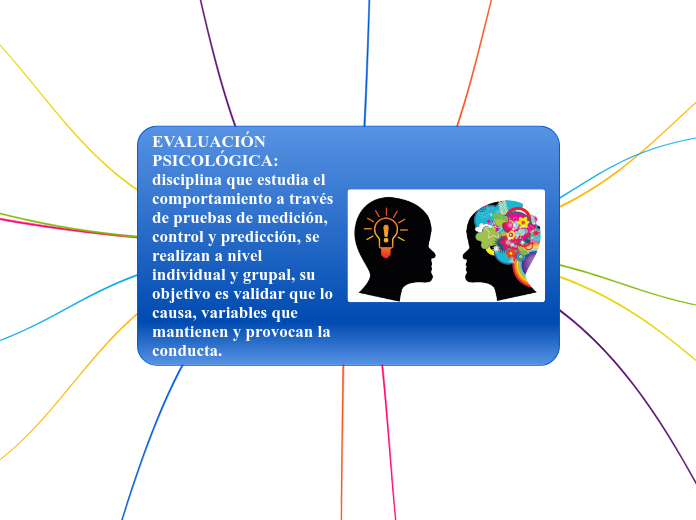 EVALUACIÓN PSICOLÓGICA: disciplina que ...- Mapa Mental