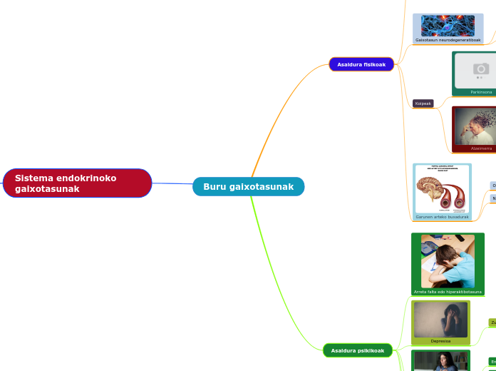 Buru gaixotasunak - Mind Map