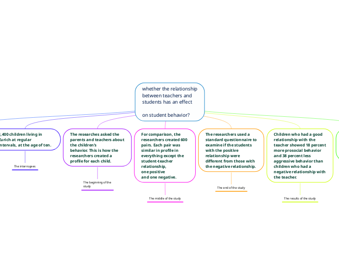 whether the relationship
between teachers ...- Mind Map