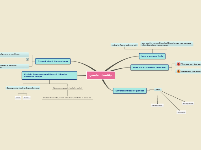 gender identity - Mind Map