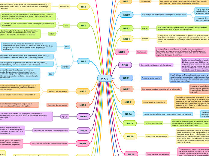 NR's - Mapa Mental