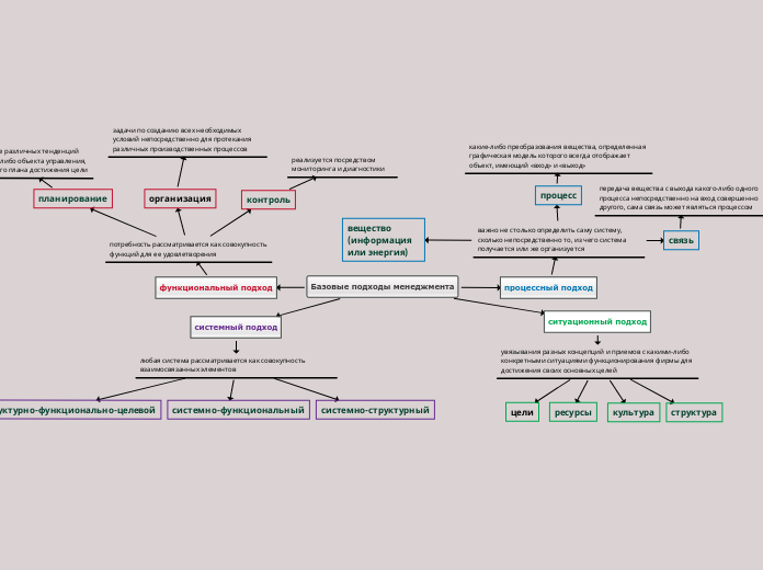 Базовые подходы менеджмента - Мыслительная карта