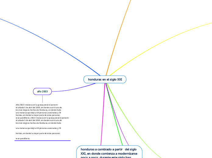 honduras en el siglo XXI