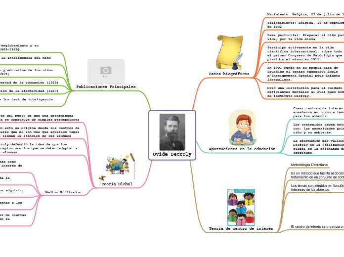 Ovide Decroly - Mapa Mental