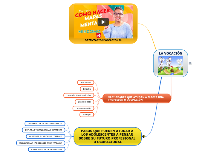 LA VOCACIÓN - Mind Map