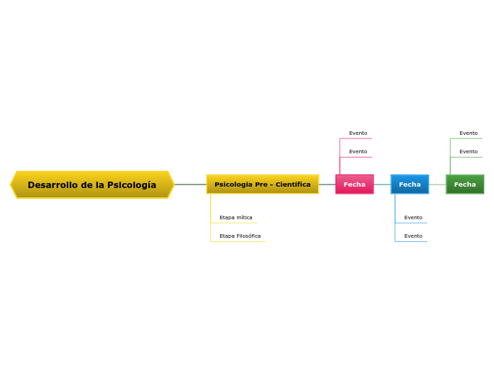 Desarrollo de la Psicología