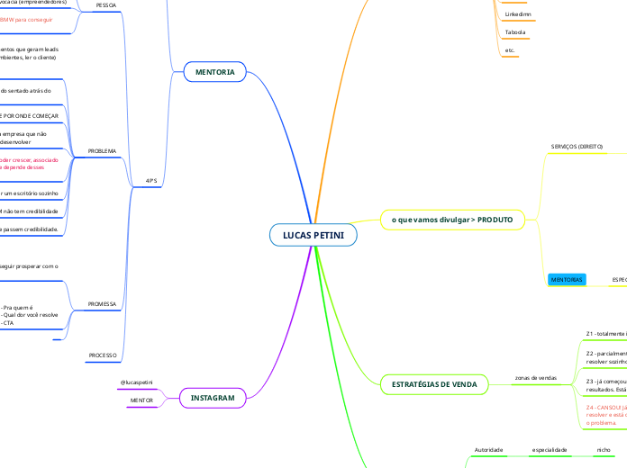 LUCAS PETINI - Mapa Mental