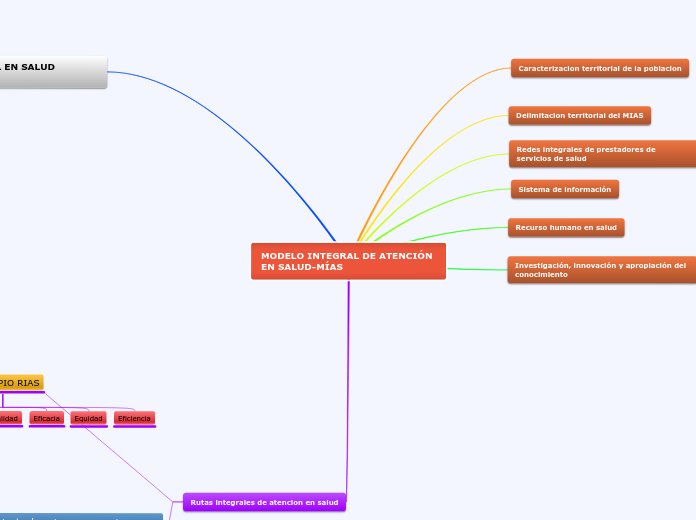 MODELO INTEGRAL DE ATENCIÓN EN SALUD MÍAS Mind Map