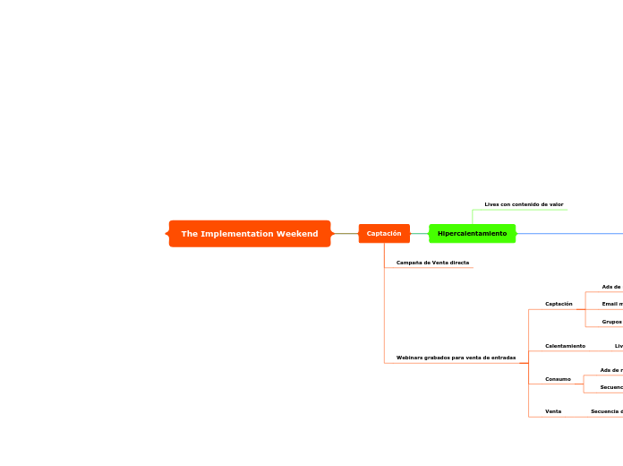 The Implementation Weekend - Mapa Mental