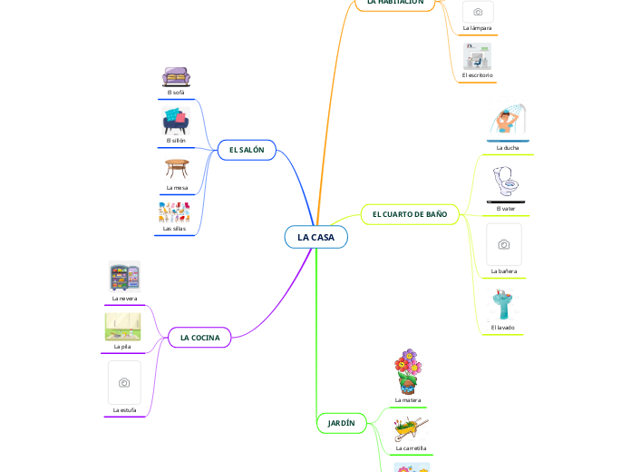 LA CASA - Mapa Mental