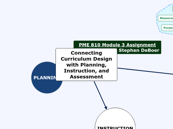 Connecting Curriculum Design with Planning, Instruction, and Assessment Connecting Curriculum Design with Planning, Instruction, and Assessment
