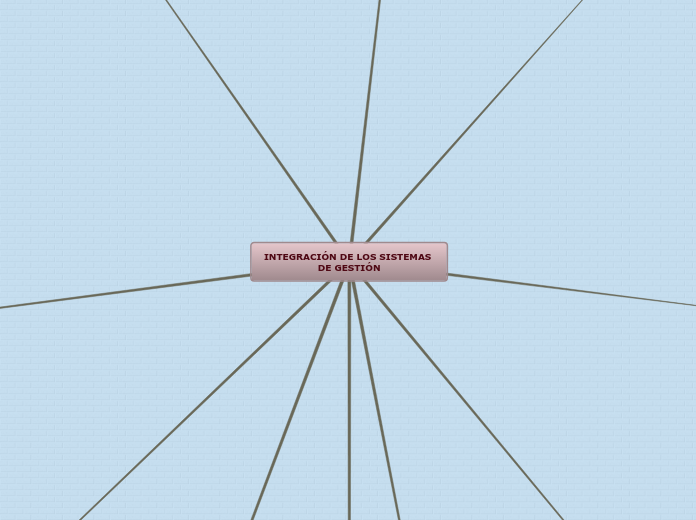 INTEGRACIÓN DE LOS SISTEMAS DE GESTIÓN - Mapa Mental