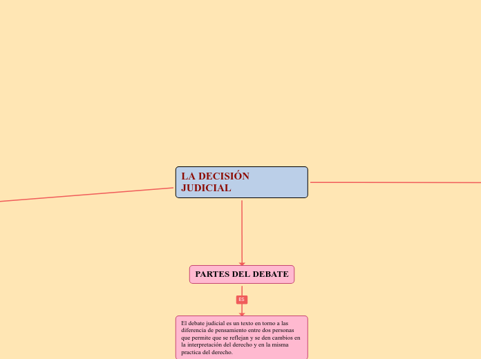 LA DECISIÓN JUDICIAL - Mapa Mental