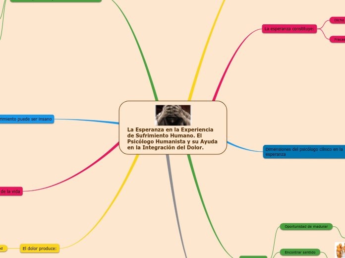 La Esperanza en la Experiencia de Sufri...- Mapa Mental