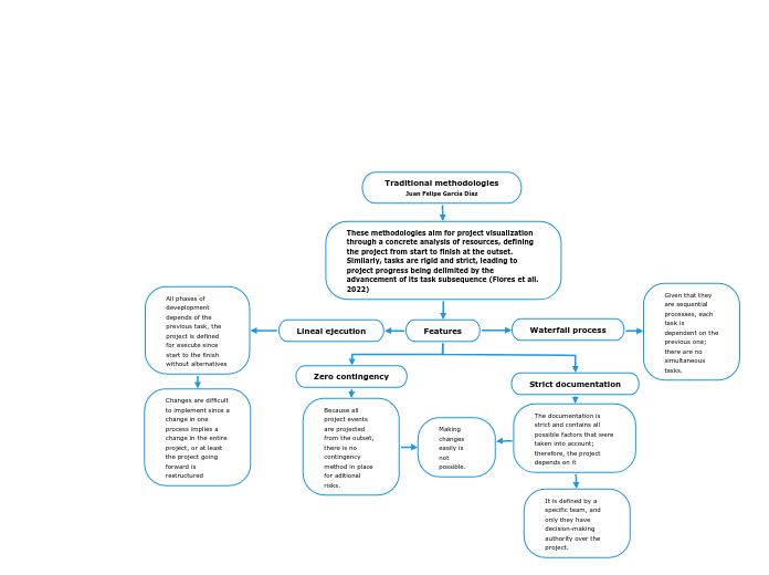 Traditional methodologies
Juan Felipe Garc...- Mind Map