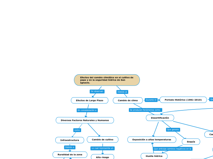 Efectos del cambio climático en el cult...- Mapa Mental