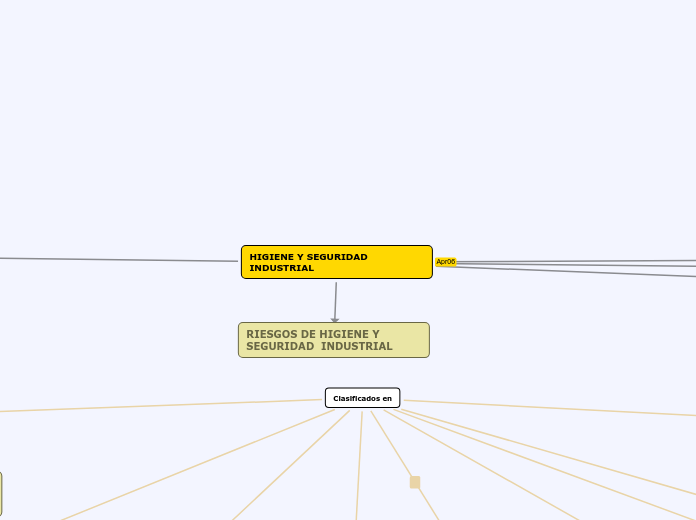 Peligros Riesgos Y Factores De Riesgos Mind Map