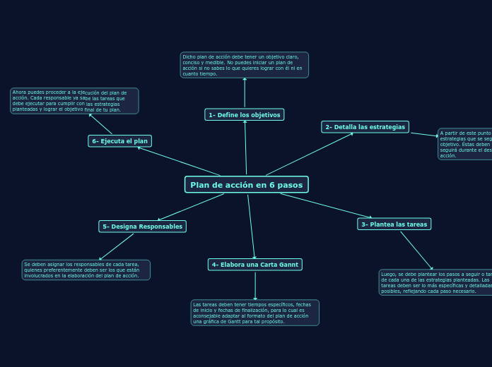 Plan de acción en 6 pasos - Mapa Mental