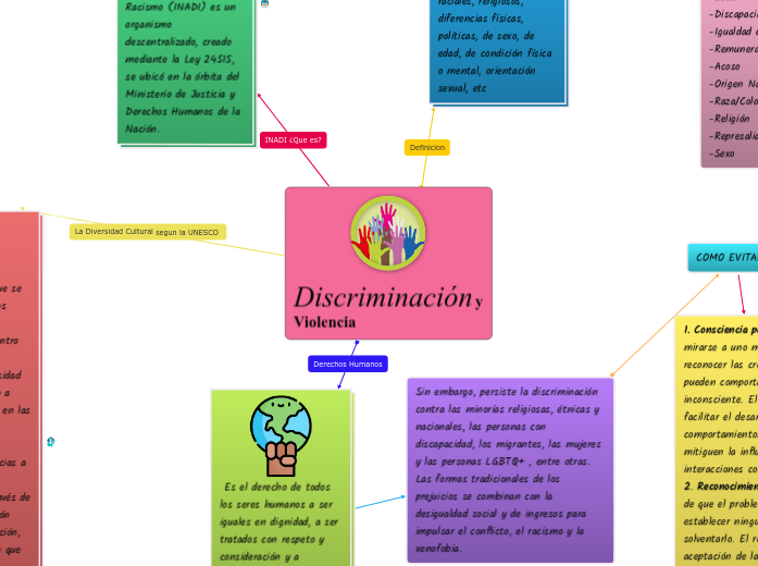 Discriminación y Violencia - Mapa Mental