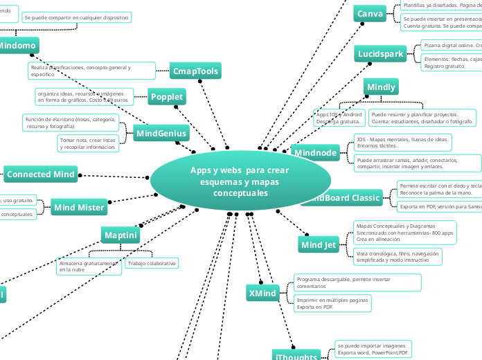 Apps y webs  para crear esquemas y mapas conceptuales