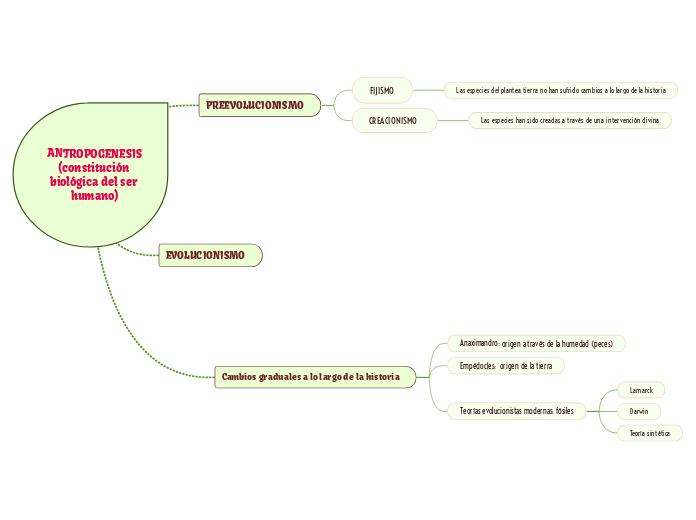 ANTROPOGENESIS (constitución biológica del ser humano)
