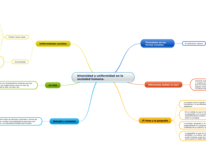 Diversidad y uniformidad en la sociedad humana.