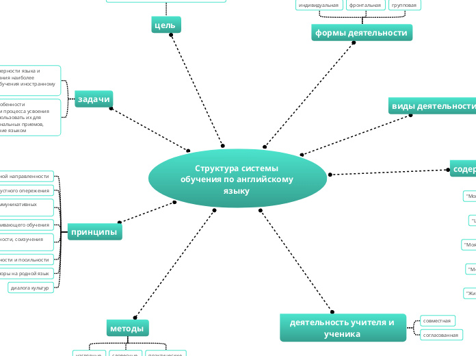 Структура системы обучения по ан...- Мыслительная карта