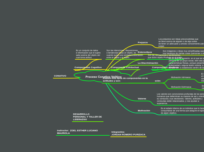 Proceso Conativo Volitivo - Mapa Mental