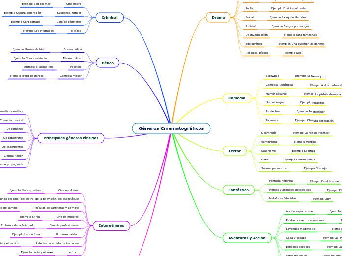 Géneros Cinematográficos