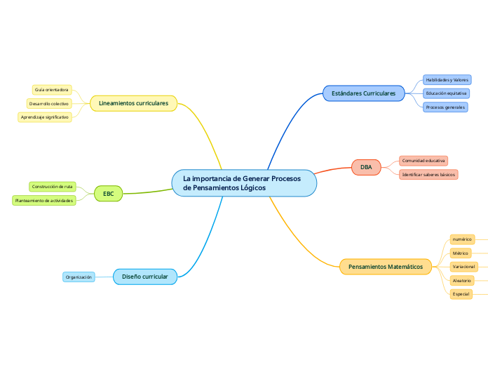 La importancia de Generar Procesos de Pensamientos Lógicos