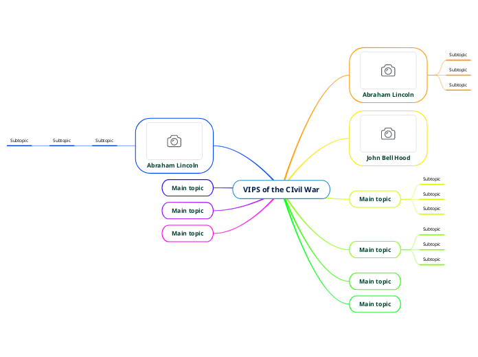 VIPS of the CIvil War - Mind Map