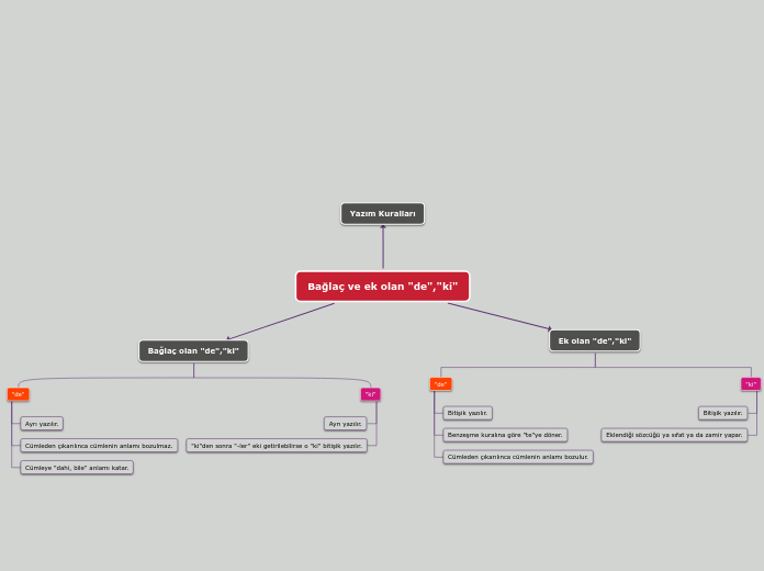 Bağlaç ve ek olan "de","ki" - Mind Map