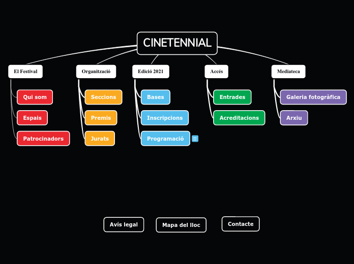 CINETENNIAL - Mapa Mental