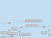 Servidores de correo electronico - Mapa Mental