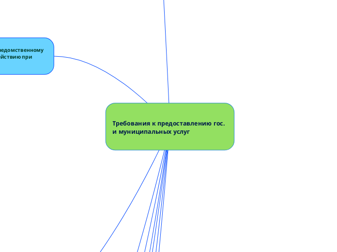 Требования к предоставлению гос. и муниципальных услуг
